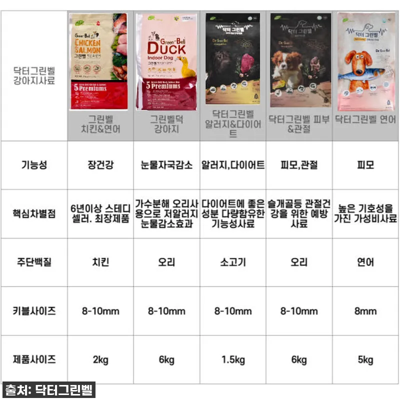 닥터그린벨도그연어 5kg, 우리 강아 설명 사진